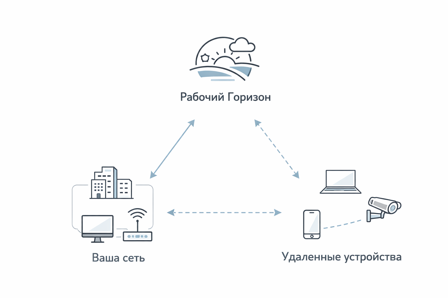 Скетч архитектуры удаленного управления